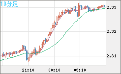 英ポンド/ＮＺドルチャート（GBP/NZD）10分足