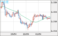 英ポンド/ＮＺドルチャート（GBP/NZD）10分足