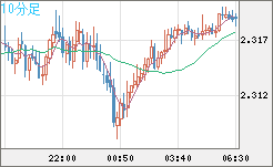 英ポンド/ＮＺドルチャート（GBP/NZD）10分足