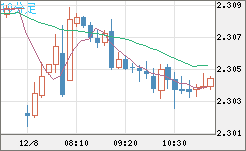 英ポンド/ＮＺドルチャート（GBP/NZD）10分足