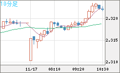 英ポンド/NZドルチャート(GBP/NZD)10分足