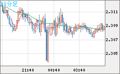 英ポンド/ＮＺドルチャート（GBP/NZD）10分足