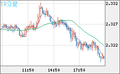 英ポンド/ＮＺドルチャート（GBP/NZD）10分足