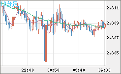 英ポンド/ＮＺドルチャート（GBP/NZD）10分足