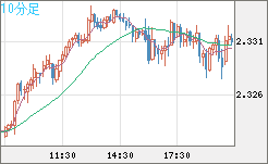 英ポンド/ＮＺドルチャート（GBP/NZD）10分足