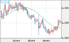 英ポンド/NZドルチャート(GBP/NZD)10分足