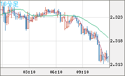 英ポンド/NZドルチャート(GBP/NZD)10分足