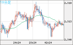 英ポンド/ＮＺドルチャート（GBP/NZD）10分足