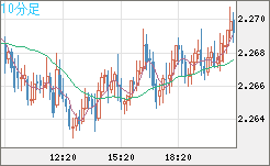 英ポンド/ＮＺドルチャート（GBP/NZD）10分足
