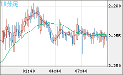 英ポンド/ＮＺドルチャート（GBP/NZD）10分足