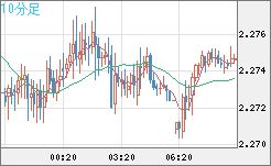 英ポンド/ＮＺドルチャート（GBP/NZD）10分足