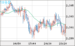 英ポンド/ＮＺドルチャート（GBP/NZD）10分足
