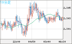 英ポンド/ＮＺドルチャート（GBP/NZD）10分足