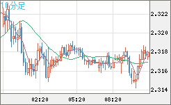 英ポンド/NZドルチャート(GBP/NZD)10分足