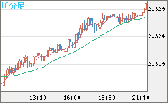 英ポンド/ＮＺドルチャート（GBP/NZD）10分足