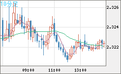 英ポンド/ＮＺドルチャート（GBP/NZD）10分足
