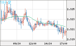 英ポンド/ＮＺドルチャート（GBP/NZD）10分足