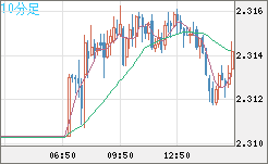 英ポンド/ＮＺドルチャート（GBP/NZD）10分足