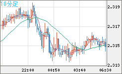 英ポンド/ＮＺドルチャート（GBP/NZD）10分足