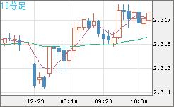 英ポンド/ＮＺドルチャート（GBP/NZD）10分足