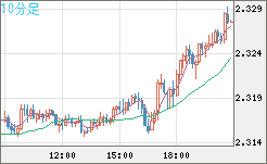 英ポンド/ＮＺドルチャート（GBP/NZD）10分足