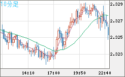 英ポンド/ＮＺドルチャート（GBP/NZD）10分足