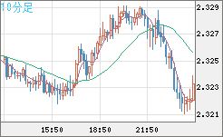 英ポンド/ＮＺドルチャート（GBP/NZD）10分足