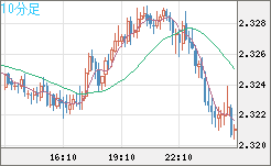 英ポンド/ＮＺドルチャート（GBP/NZD）10分足