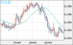 英ポンド/ＮＺドルチャート（GBP/NZD）10分足