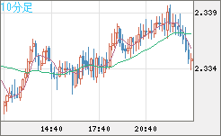 英ポンド/ＮＺドルチャート（GBP/NZD）10分足
