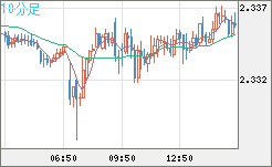 英ポンド/ＮＺドルチャート（GBP/NZD）10分足