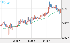 英ポンド/ＮＺドルチャート（GBP/NZD）10分足