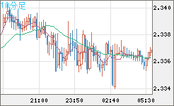 英ポンド/ＮＺドルチャート（GBP/NZD）10分足