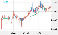 英ポンド/ＮＺドルチャート（GBP/NZD）10分足
