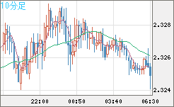 英ポンド/ＮＺドルチャート（GBP/NZD）10分足