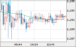 英ポンド/ＮＺドルチャート（GBP/NZD）10分足