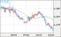英ポンド/ＮＺドルチャート（GBP/NZD）10分足