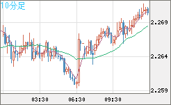 英ポンド/ＮＺドルチャート（GBP/NZD）10分足