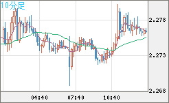 英ポンド/ＮＺドルチャート（GBP/NZD）10分足