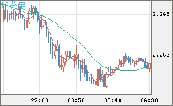 英ポンド/ＮＺドルチャート（GBP/NZD）10分足
