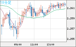 英ポンド/ＮＺドルチャート（GBP/NZD）10分足