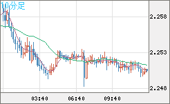 英ポンド/ＮＺドルチャート（GBP/NZD）10分足