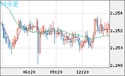 英ポンド/ＮＺドルチャート（GBP/NZD）10分足