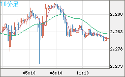 英ポンド/ＮＺドルチャート（GBP/NZD）10分足