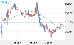 英ポンド/NZドルチャート(GBP/NZD)10分足
