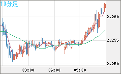 英ポンド/ＮＺドルチャート（GBP/NZD）10分足
