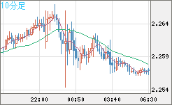 英ポンド/ＮＺドルチャート（GBP/NZD）10分足