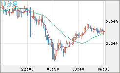 英ポンド/NZドルチャート(GBP/NZD)10分足