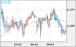 英ポンド/ＮＺドルチャート（GBP/NZD）10分足