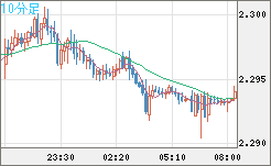 英ポンド/ＮＺドルチャート（GBP/NZD）10分足